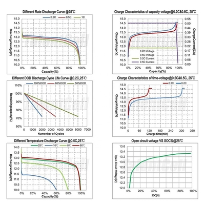 12v 100ah ลิเธียมเหล็ก Lifepo4 แบตเตอรี่ BMS การควบคุมพลังงานแสงอาทิตย์ 12V