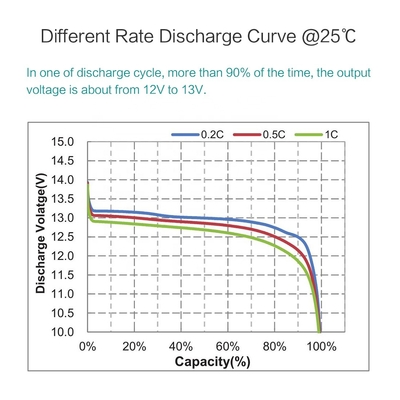 12v 110Ah Lifepo4 แบตเตอรี่รถกอล์ฟรอบลึก