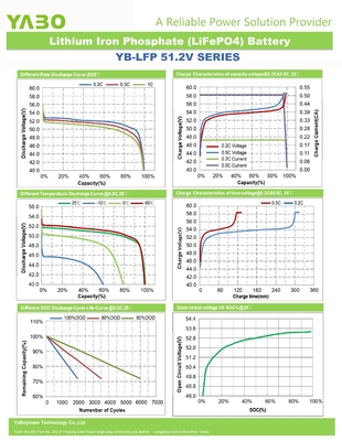 51.2V 100Ah 48V LiFePO4 แบตเตอรี่ 5kwh 7kwh 10kwh ลิเธียมเก็บพลังงานแสงอาทิตย์