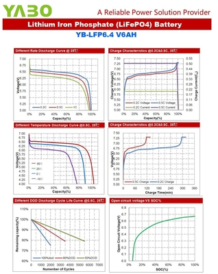แบตเตอรี่ลิเธียมเหล็กฟอสเฟตรอบลึก LiFePO4 แบตเตอรี่ลิเธียม 6V 6Ah 6.4V สำหรับของเล่น UPS